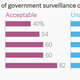 Image for article titled Study: Americans are mostly OK with the government’s online snooping